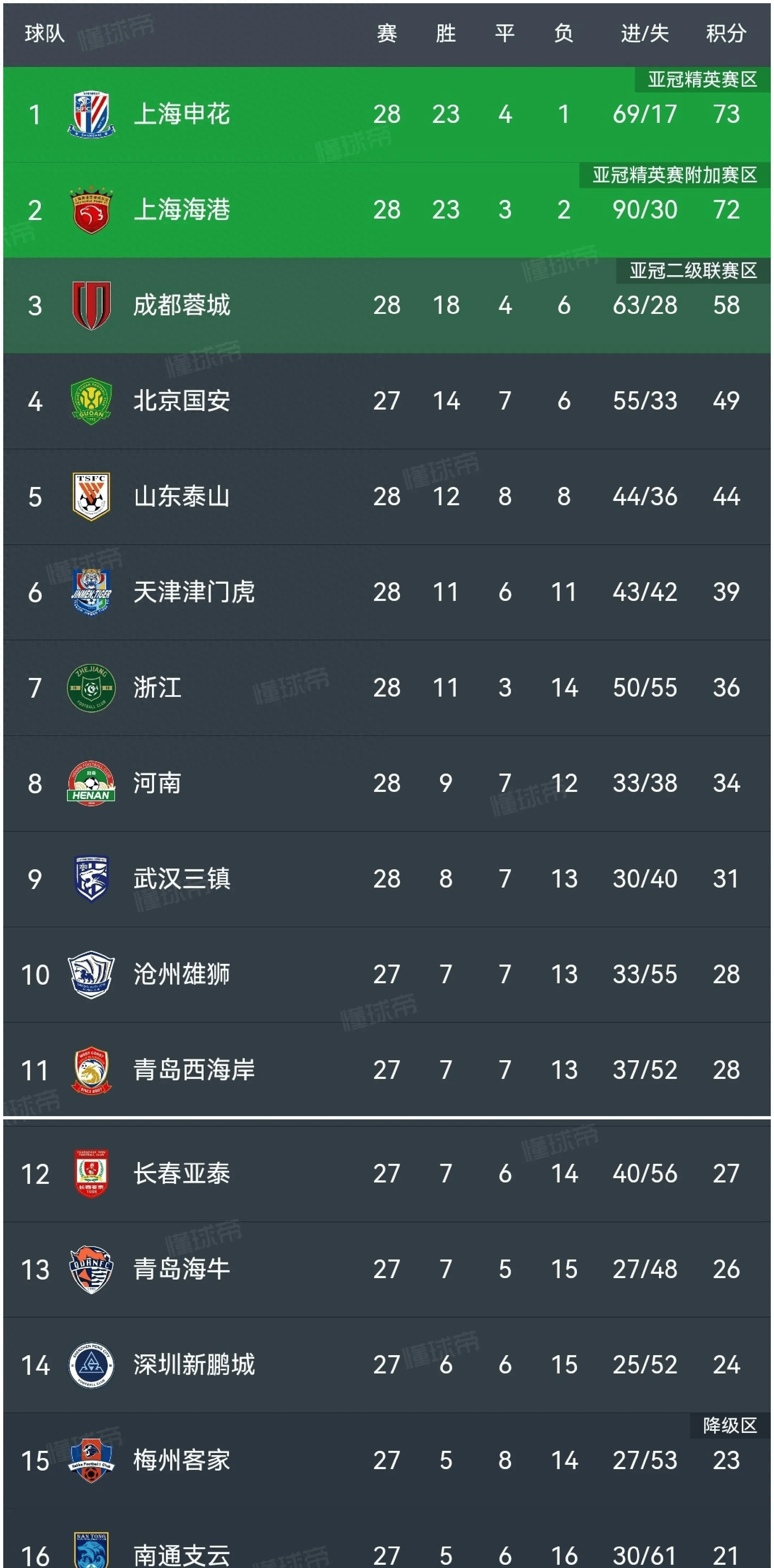 上海申花主场取胜,球队升至积分榜前列的简单介绍 上海申花主场取胜,球队升至积分榜前列的简单介绍