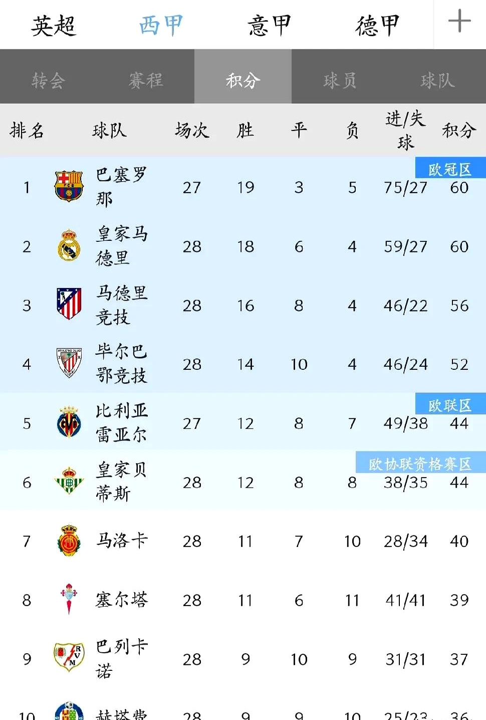 波尔多主场不敌雷恩，积分落后